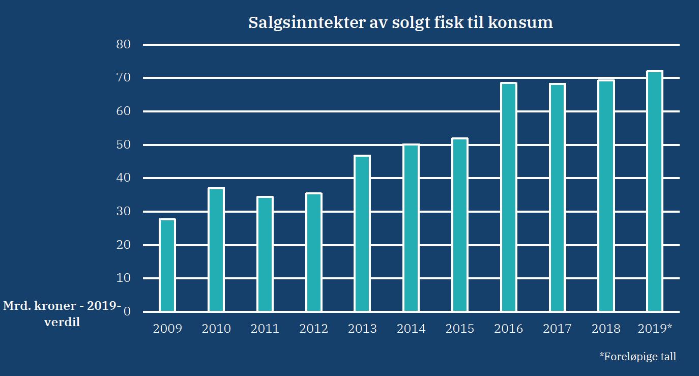 Økt verdiskapning i oppdrettsnæringen i 2019 | Fiskeridirektoratet