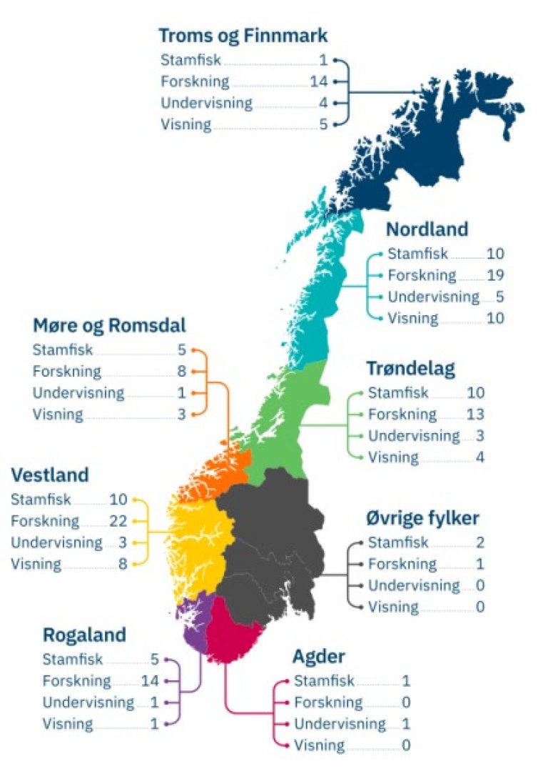 Kartillustrasjon: Tildelte tillatelser for stamfisk, forskning, undervisning og visning fordelt på fylke.