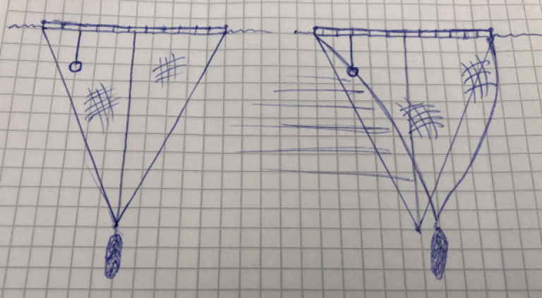 Figur 5. Skisse av ekstrautstyr i spissnot uten støm i sjøen (til venstre) og med strøm i sjøen (til høyre). Her er rutenettet i skalaen 1:5, slik at en diameter på ti ruter illustrerer en diameter på 50 meter. Ved å montere utstyret i tråd med minsteavstanden i brukerhåndboka, på 10 meter fra notvegg i sylinderpose, gir tilsvarende montering i en 55 meter dyp spisspose (kjeglepose) en avstand til notveggen på om lag 5 meter. Med så kort avstand til notveggen, vil det være sannsynlig at påvirkning fra strøm resulterer i kontakt mellom notlin og ekstrautstyr. Skisse: Fiskeridirektoratet.