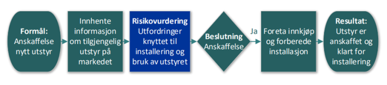 Figur 4. Figuren illustrerer hvordan risikovurderinger kan integreres i en innkjøpsprosess. Figuren er hentet fra “Fiskeoppdrett i balanse – en veileder i helhetlig risikostyring 