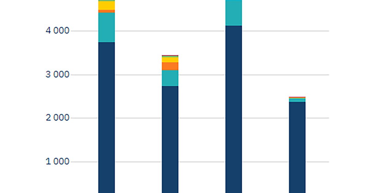 Feil i visninger av statistikk - Fiskeridirektoratet