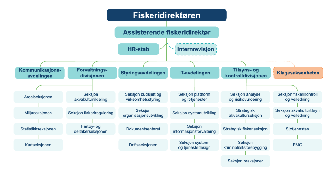 Fiskeridirektoratets organisasjonskart