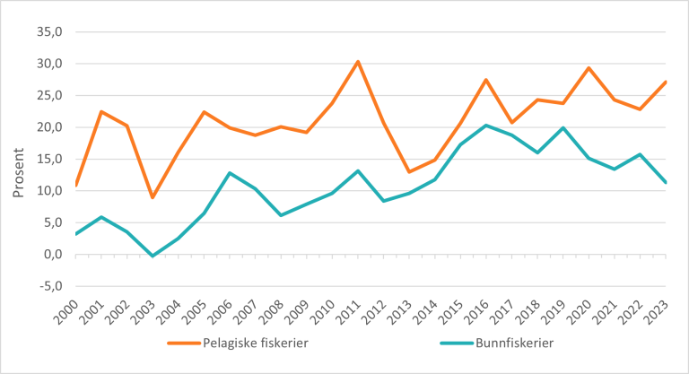 Figur 2 Utvikling i driftsmargin for pelagiske fiskerier og bunnfiskerier 2000-2023