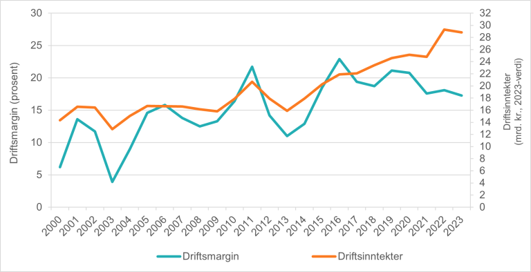 Figur 1 Utvikling i driftsmargin og driftsinntekter for den totale fiskeflåten 2000-2023