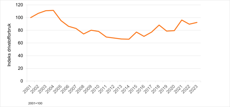 Figur 3 Indeks over utvikling i drivstofforbruk 2001-2023